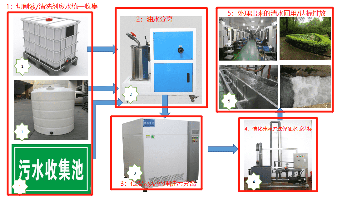 鑫山環境切削液廢水處理設備流程圖